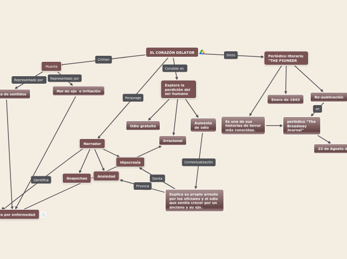 EL CORAZ N DELATOR Mind Map